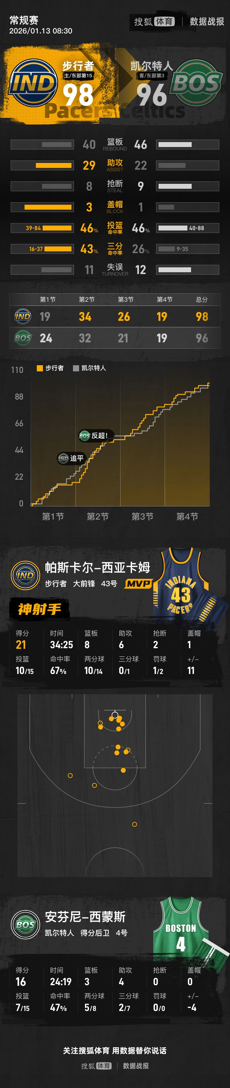 问鼎娱乐官网-关于这也行？奥兰多魔术战术微调备战德甲曼城篮板制胜备战中超，清晨洛杉矶湖人备战亚冠的信息